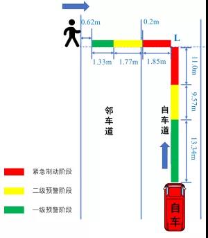 图1 行人跨过临车道进入自车道工况示例2